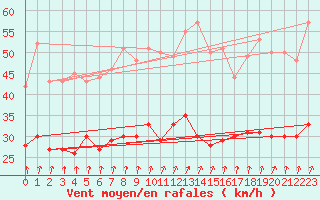 Courbe de la force du vent pour Hoherodskopf-Vogelsberg