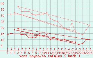 Courbe de la force du vent pour Genthin