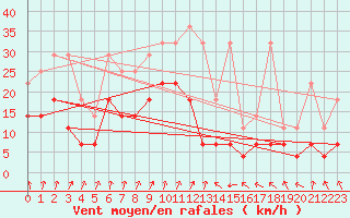 Courbe de la force du vent pour Lahr (All)