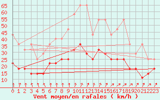 Courbe de la force du vent pour Belm