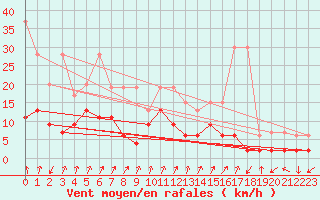 Courbe de la force du vent pour Col Des Mosses