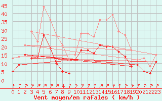 Courbe de la force du vent pour Weingarten, Kr. Rave