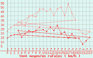 Courbe de la force du vent pour Creil (60)