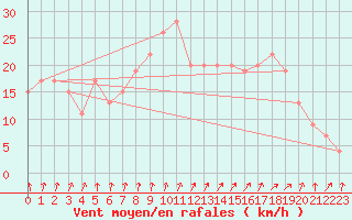 Courbe de la force du vent pour Mona