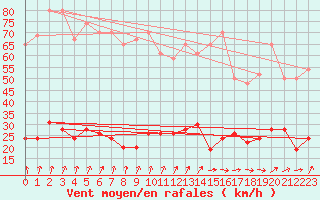 Courbe de la force du vent pour Cap de la Hve (76)