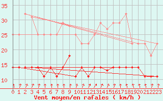 Courbe de la force du vent pour San Clemente