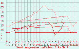 Courbe de la force du vent pour Colmar (68)