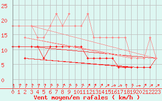 Courbe de la force du vent pour Marknesse Aws