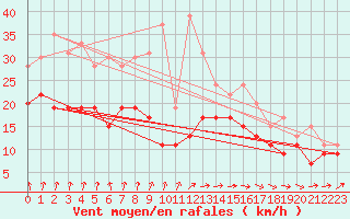 Courbe de la force du vent pour Roissy (95)