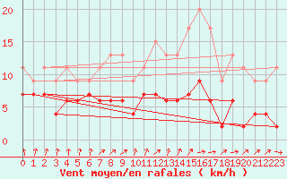 Courbe de la force du vent pour Auch (32)