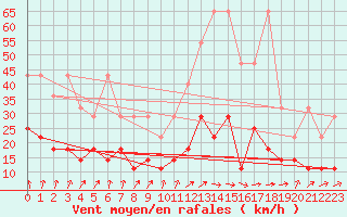 Courbe de la force du vent pour Meiningen