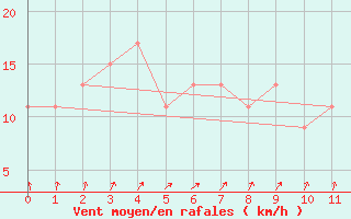 Courbe de la force du vent pour Miyakejima