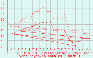 Courbe de la force du vent pour Kauhava