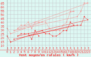 Courbe de la force du vent pour Oulu Vihreasaari