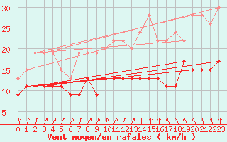 Courbe de la force du vent pour Orly (91)