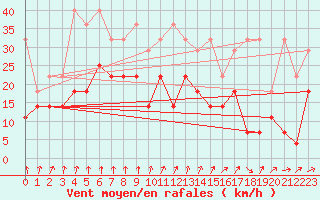 Courbe de la force du vent pour Giessen