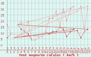 Courbe de la force du vent pour Les Attelas