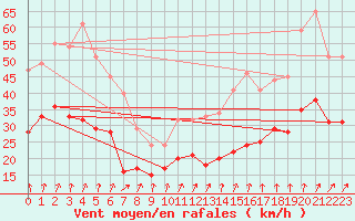 Courbe de la force du vent pour Cambrai / Epinoy (62)