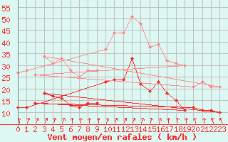 Courbe de la force du vent pour Colmar (68)