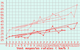 Courbe de la force du vent pour Melun (77)