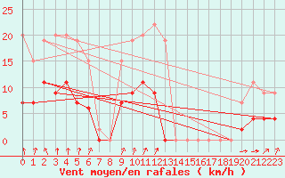 Courbe de la force du vent pour Langres (52) 