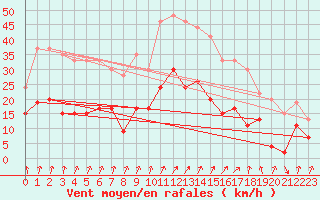 Courbe de la force du vent pour Calvi (2B)