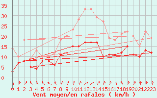 Courbe de la force du vent pour Goettingen