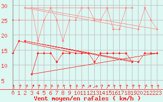 Courbe de la force du vent pour Meiningen