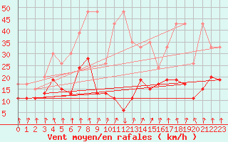 Courbe de la force du vent pour Les Attelas