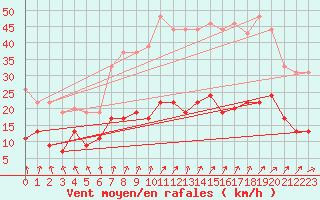 Courbe de la force du vent pour Villacoublay (78)