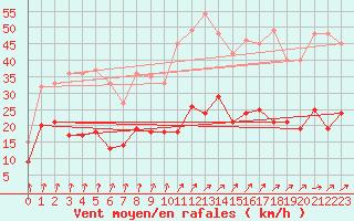 Courbe de la force du vent pour Langres (52) 