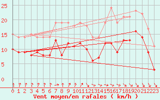 Courbe de la force du vent pour Rochefort Saint-Agnant (17)