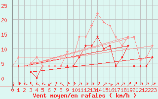 Courbe de la force du vent pour Vitigudino