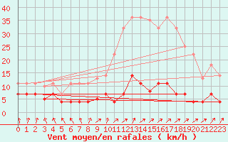 Courbe de la force du vent pour Valdepeas