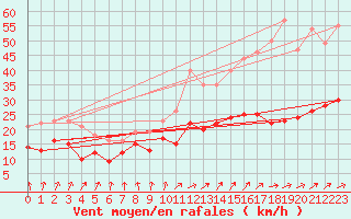 Courbe de la force du vent pour Bourges (18)