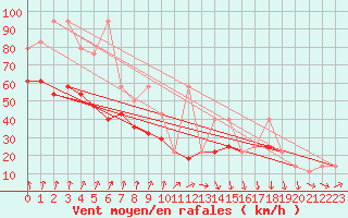Courbe de la force du vent pour Lysa Hora