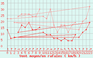 Courbe de la force du vent pour Corvatsch