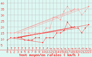 Courbe de la force du vent pour Muret (31)