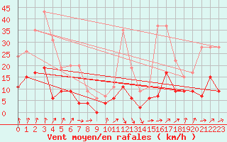 Courbe de la force du vent pour Chartres (28)
