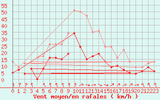 Courbe de la force du vent pour Cazaux (33)