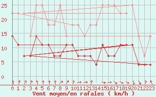 Courbe de la force du vent pour Spa - La Sauvenire (Be)
