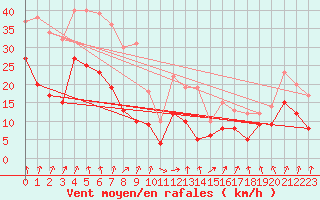 Courbe de la force du vent pour Valence (26)