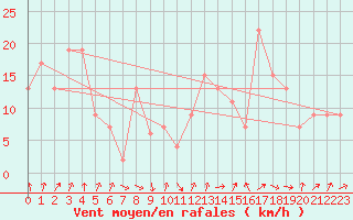 Courbe de la force du vent pour vila