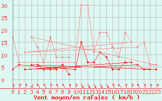 Courbe de la force du vent pour Elm