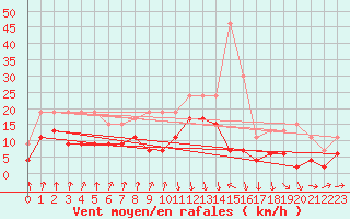 Courbe de la force du vent pour Chambry / Aix-Les-Bains (73)