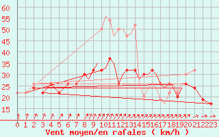 Courbe de la force du vent pour Shoream (UK)