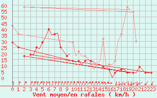 Courbe de la force du vent pour Sandnessjoen / Stokka