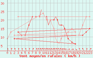 Courbe de la force du vent pour Marham