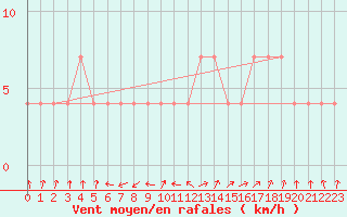 Courbe de la force du vent pour Zenica