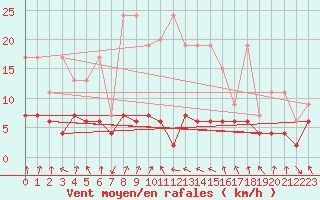 Courbe de la force du vent pour Flhli